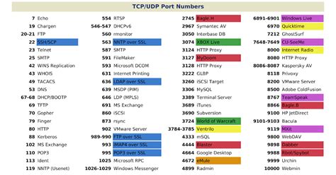 LIST OF PORTS .